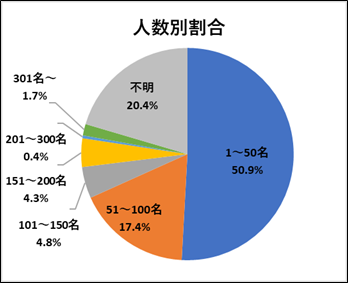 人数別割合