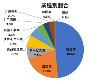業種別割合