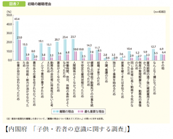 【内閣府「子供・若者の意識に関する調査」】