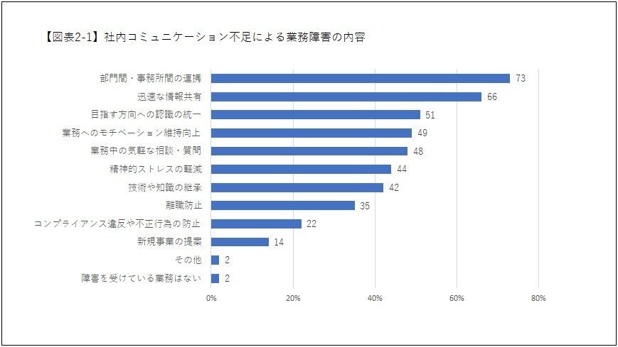 実例有 社内コミュニケーションはなぜ重要 活性化に繋がった4つの取組み実例 コラム コラム 事例 株式会社 エム エスオフィス 新潟 長岡の経営コンサルティング